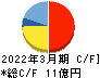 一家ホールディングス キャッシュフロー計算書 2022年3月期