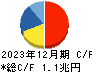 関西電力 キャッシュフロー計算書 2023年12月期