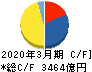 旭化成 キャッシュフロー計算書 2020年3月期