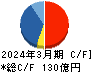 日本甜菜製糖 キャッシュフロー計算書 2024年3月期