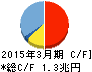 横浜銀行 キャッシュフロー計算書 2015年3月期