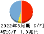 京葉銀行 キャッシュフロー計算書 2022年3月期