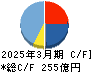 メタウォーター キャッシュフロー計算書 2025年3月期 メタウォーター キャッシュフロー計算書 2025年3月期
