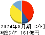 松屋フーズホールディングス キャッシュフロー計算書 2024年3月期