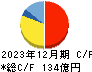 ジャストシステム キャッシュフロー計算書 2023年12月期