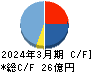 スターティアホールディングス キャッシュフロー計算書 2024年3月期