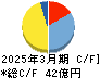 平安レイサービス キャッシュフロー計算書 2025年3月期 平安レイサービス キャッシュフロー計算書 2025年3月期