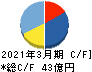 日本電子材料 キャッシュフロー計算書 2021年3月期