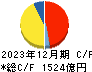 ニトリホールディングス キャッシュフロー計算書 2023年12月期