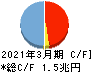 京都銀行 キャッシュフロー計算書 2021年3月期