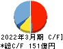 ＭＡＲＵＷＡ キャッシュフロー計算書 2022年3月期