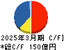 沖縄セルラー電話 キャッシュフロー計算書 2025年3月期 沖縄セルラー電話 キャッシュフロー計算書 2025年3月期