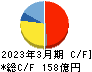 ＭＡＲＵＷＡ キャッシュフロー計算書 2023年3月期