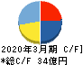 ミダックホールディングス キャッシュフロー計算書 2020年3月期