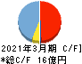 Ｅストアー キャッシュフロー計算書 2021年3月期