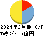 セイヒョー キャッシュフロー計算書 2024年2月期