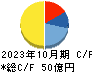 ラクスル キャッシュフロー計算書 2023年10月期