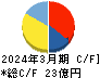 エンバイオ・ホールディングス キャッシュフロー計算書 2024年3月期