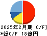 北の達人コーポレーション キャッシュフロー計算書 2025年2月期 北の達人コーポレーション キャッシュフロー計算書 2025年2月期