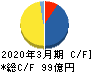 栗林商船 キャッシュフロー計算書 2020年3月期