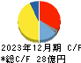 ニッキ キャッシュフロー計算書 2023年12月期