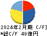 ＭＯＲＥＳＣＯ キャッシュフロー計算書 2024年2月期