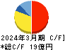 エフアンドエム キャッシュフロー計算書 2024年3月期