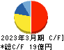 神戸天然物化学 キャッシュフロー計算書 2023年3月期