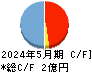 オンデック キャッシュフロー計算書 2024年5月期