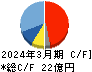 岡谷電機産業 キャッシュフロー計算書 2024年3月期