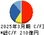 アンリツ キャッシュフロー計算書 2025年3月期 アンリツ キャッシュフロー計算書 2025年3月期