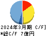 ＩＮＣＬＵＳＩＶＥ キャッシュフロー計算書 2024年3月期