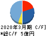 ｉ－ｐｌｕｇ キャッシュフロー計算書 2020年3月期