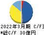 日本電解 キャッシュフロー計算書 2022年3月期