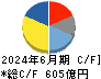 ホシザキ キャッシュフロー計算書 2024年6月期