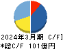 巴コーポレーション キャッシュフロー計算書 2024年3月期