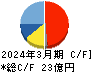 鈴茂器工 キャッシュフロー計算書 2024年3月期