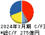 三井倉庫ホールディングス キャッシュフロー計算書 2024年3月期