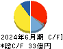 サイボウズ キャッシュフロー計算書 2024年6月期