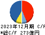 ネットワンシステムズ キャッシュフロー計算書 2023年12月期