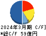 原田工業 キャッシュフロー計算書 2024年3月期