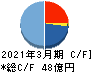 ＪＰホールディングス キャッシュフロー計算書 2021年3月期