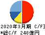 ＺＯＺＯ キャッシュフロー計算書 2020年3月期