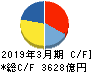 富士フイルムホールディングス キャッシュフロー計算書 2019年3月期