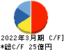 ホクリヨウ キャッシュフロー計算書 2022年3月期