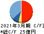 日進工具 キャッシュフロー計算書 2021年3月期