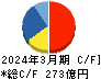 日本冶金工業 キャッシュフロー計算書 2024年3月期