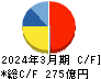 プレス工業 キャッシュフロー計算書 2024年3月期