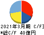 ムロコーポレーション キャッシュフロー計算書 2021年3月期