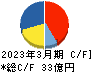 トランザクション・メディア・ネットワークス キャッシュフロー計算書 2023年3月期